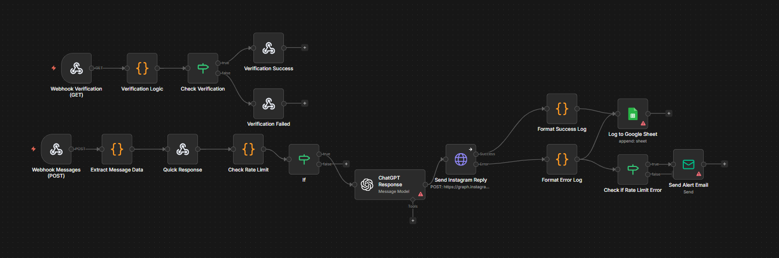 Instagram GPT Automation with Logging