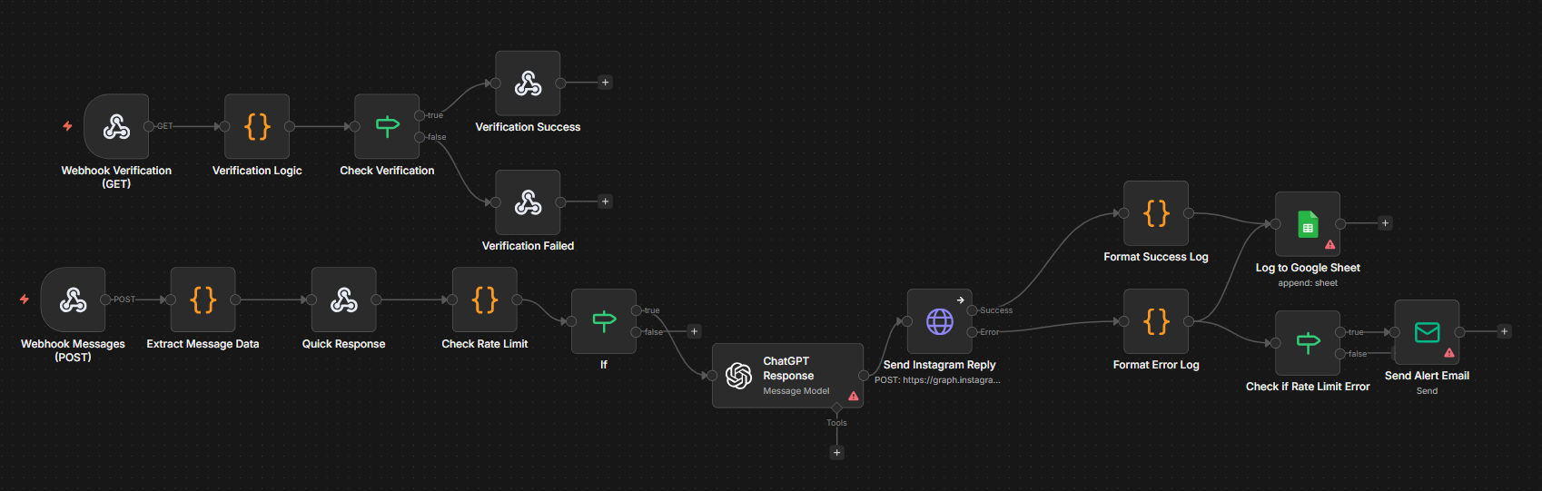 Instagram Comment Automation Workflow