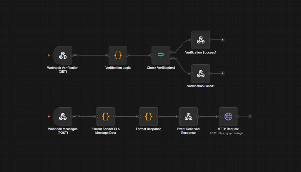 Instagram Message Automation Workflow